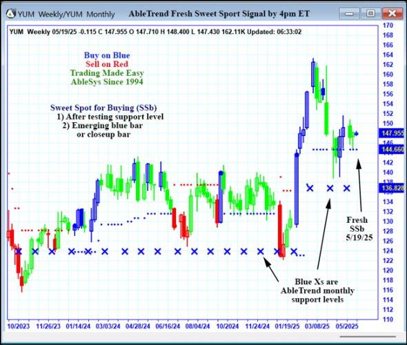 AbleTrend Trading Software YUM chart