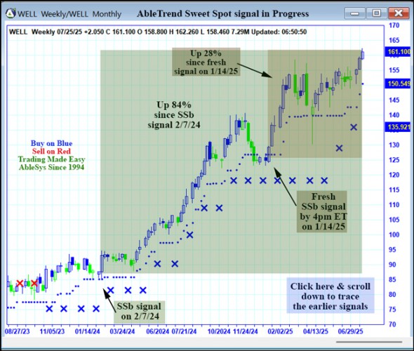 AbleTrend Trading Software WELL chart