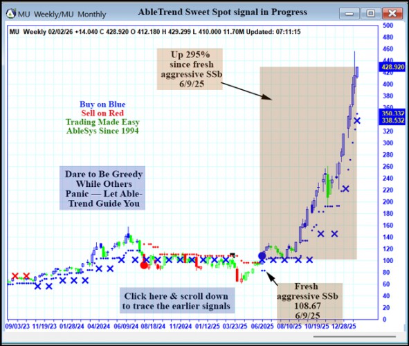 AbleTrend Trading Software MU chart