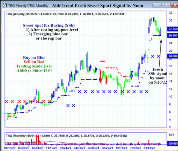 AbleTrend Trading Software TRQ chart