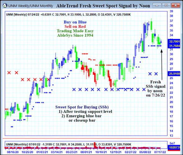 AbleTrend Trading Software UNM chart