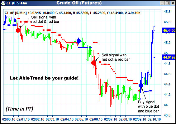 AbleTrend Trading Software CL chart