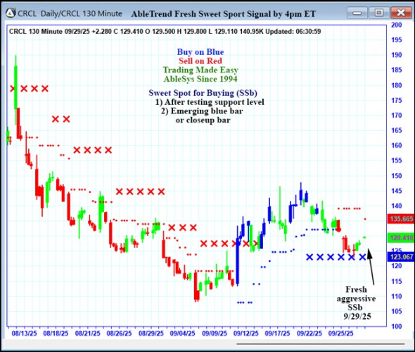 AbleTrend Trading Software CRCL chart
