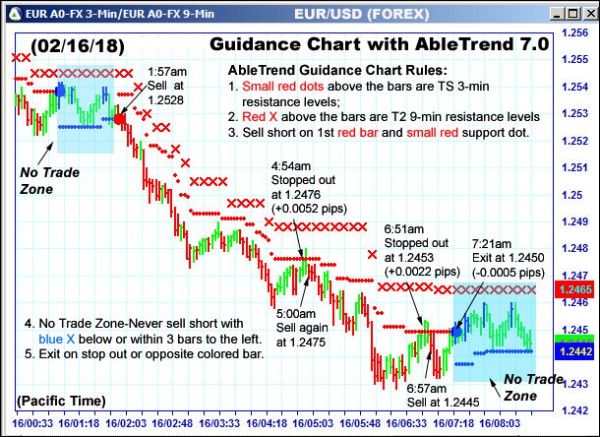 AbleTrend Trading Software EUR chart