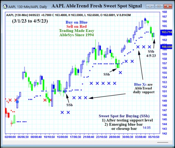 AbleTrend Trading Software AAPL chart