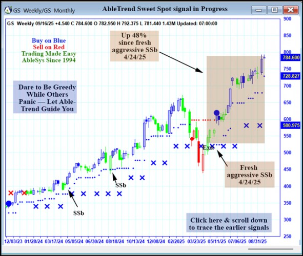 AbleTrend Trading Software GS chart