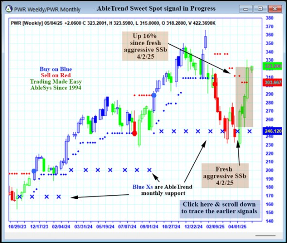 AbleTrend Trading Software PWR chart