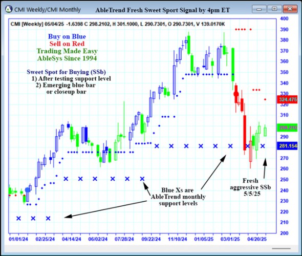 AbleTrend Trading Software CMI chart