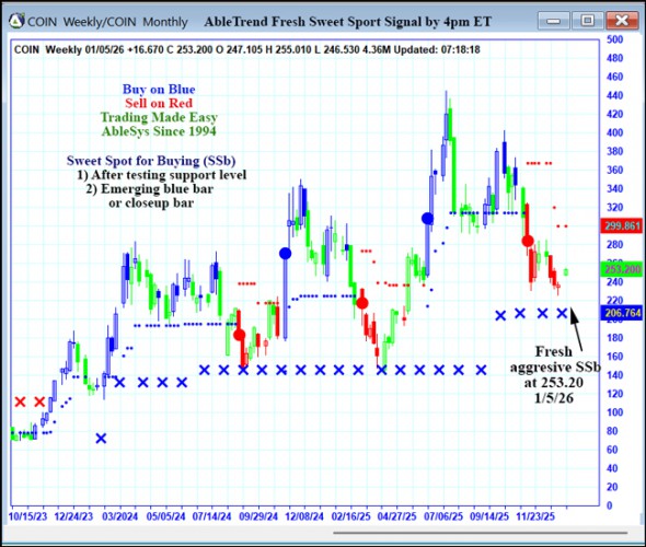AbleTrend Trading Software COIN chart
