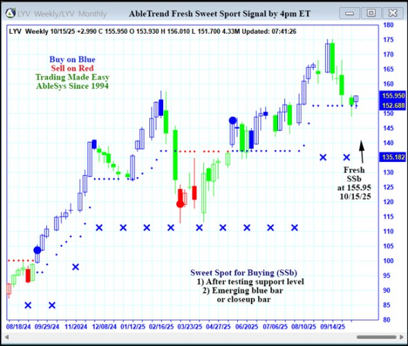 AbleTrend Trading Software LYV chart