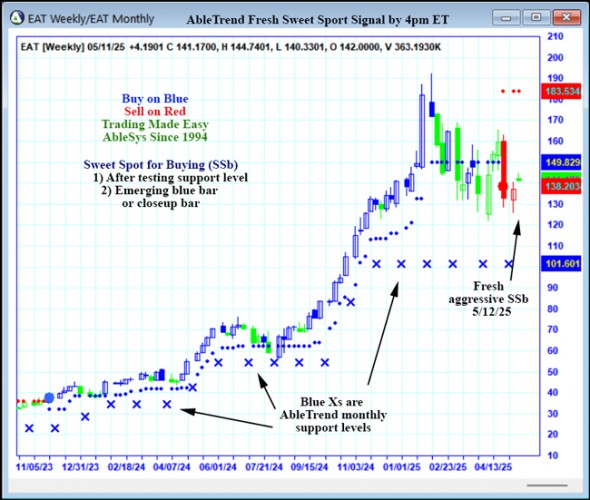 AbleTrend Trading Software EAT chart