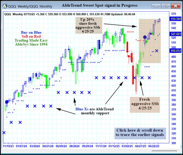 AbleTrend Trading Software QQQ chart