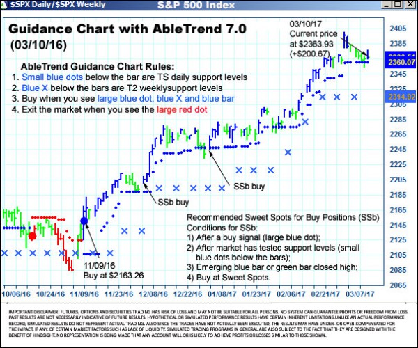 AbleTrend Trading Software $SPX chart