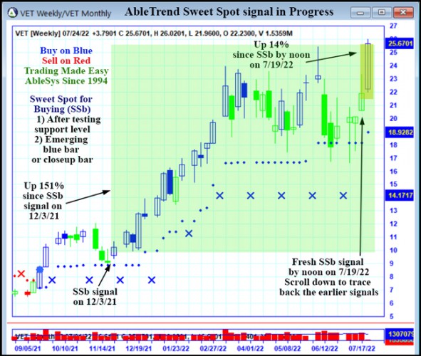 AbleTrend Trading Software VET chart