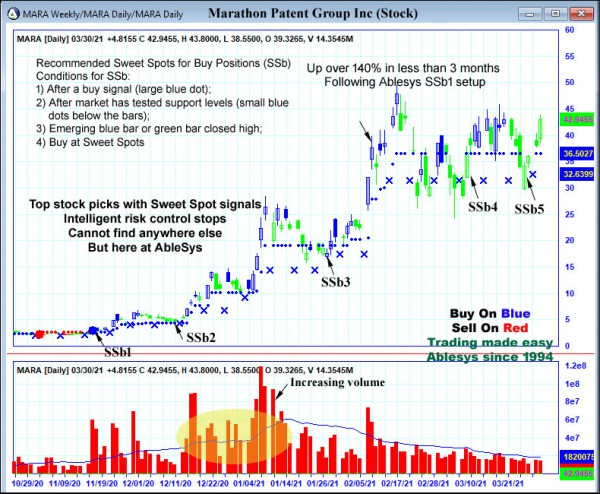 AbleTrend Trading Software MARA chart