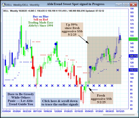 AbleTrend Trading Software DELL chart