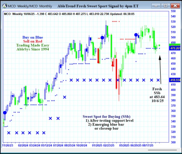 AbleTrend Trading Software MCO chart