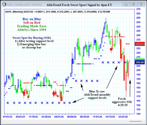 AbleTrend Trading Software AAPL chart