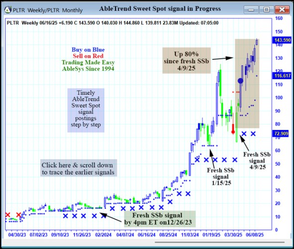 AbleTrend Trading Software PLTR chart