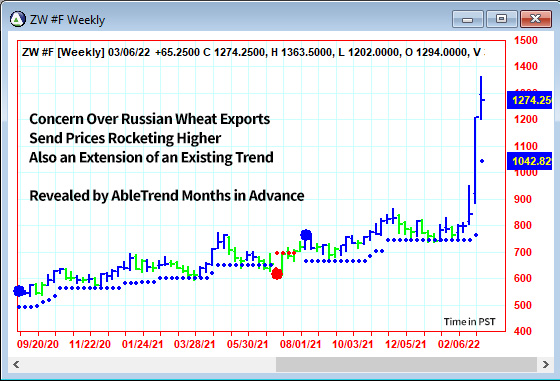 AbleTrend Trading Software ZW chart