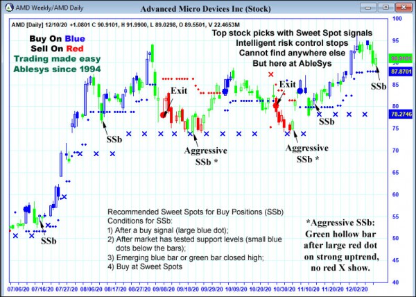 AbleTrend Trading Software AMD chart