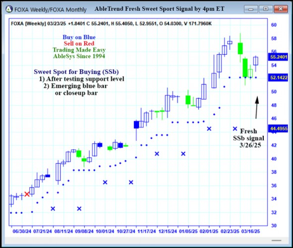 AbleTrend Trading Software FOXA chart
