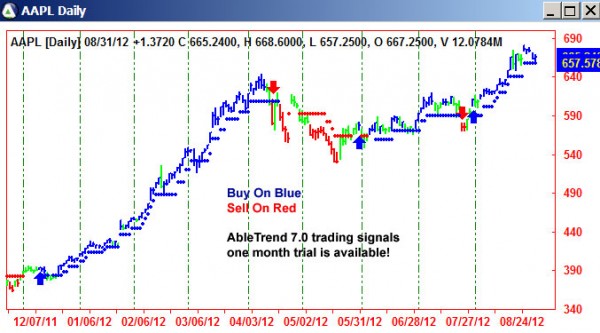 AbleTrend Trading Software AAPL chart