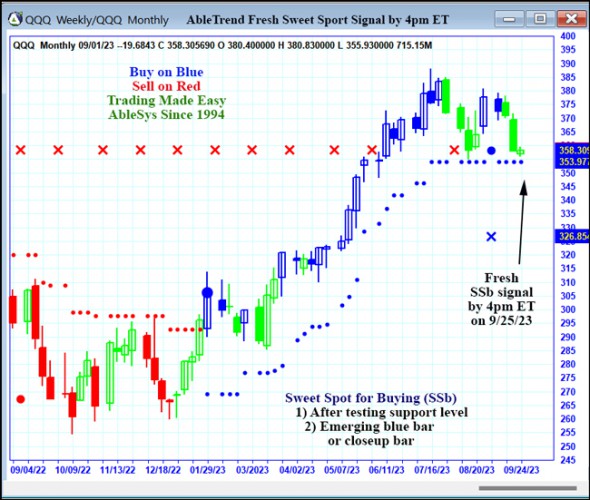 AbleTrend Trading Software QQQ chart