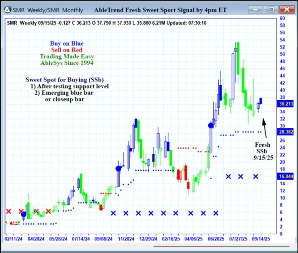 AbleTrend Trading Software SMR chart