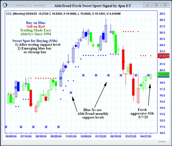AbleTrend Trading Software CCL chart