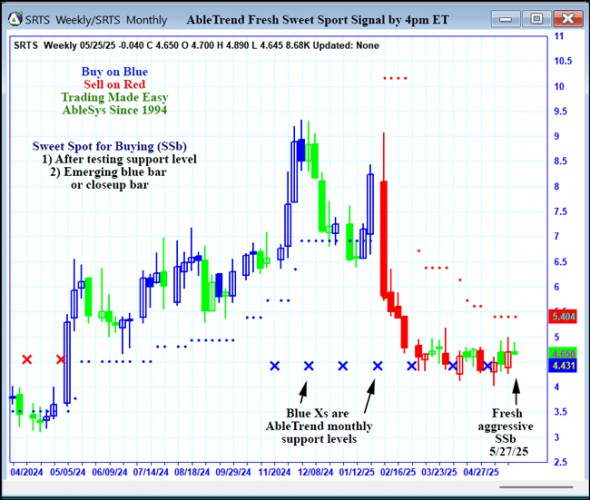 AbleTrend Trading Software SRTS chart