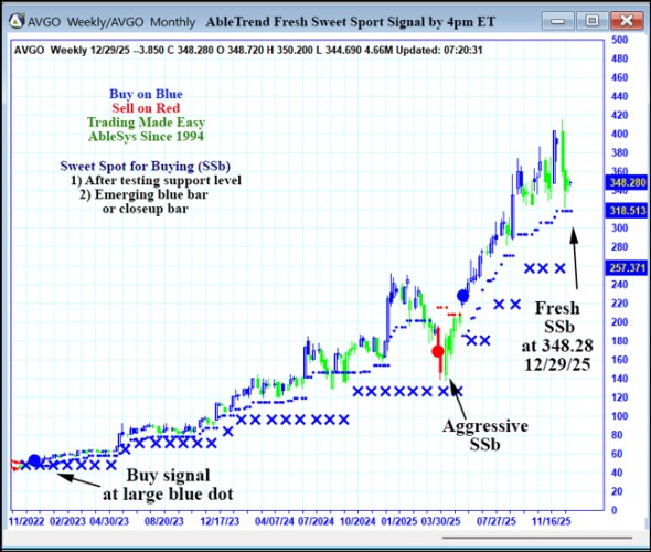 AbleTrend Trading Software AVGO chart