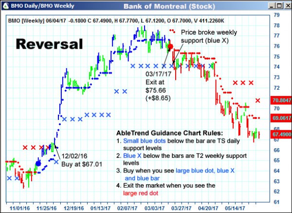 AbleTrend Trading Software BMO chart