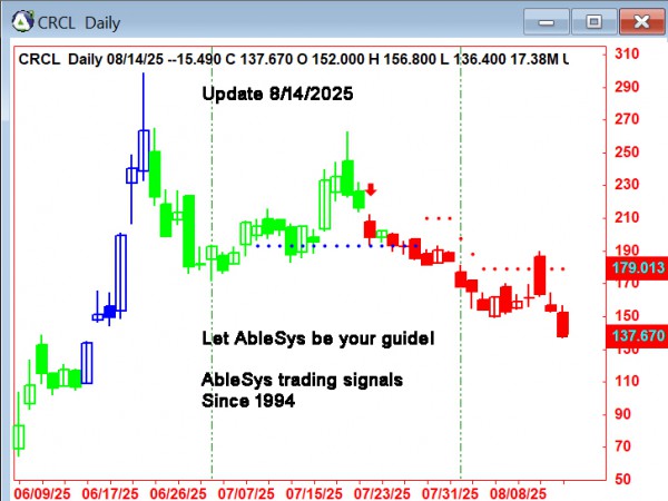 AbleTrend Trading Software CRCL chart