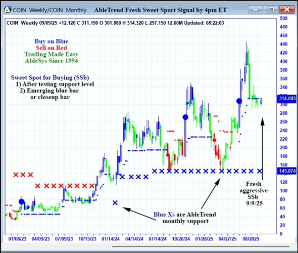 AbleTrend Trading Software COIN chart