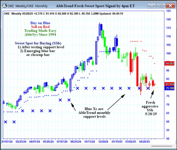 AbleTrend Trading Software OKE chart