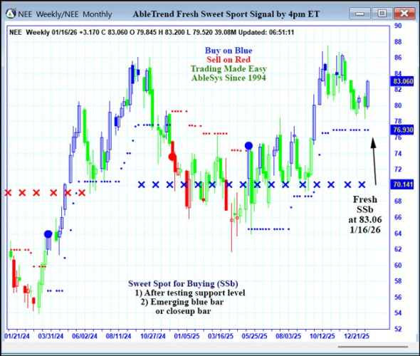 AbleTrend Trading Software NEE chart