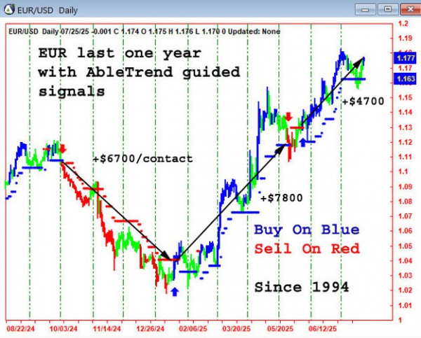 AbleTrend Trading Software EUR chart