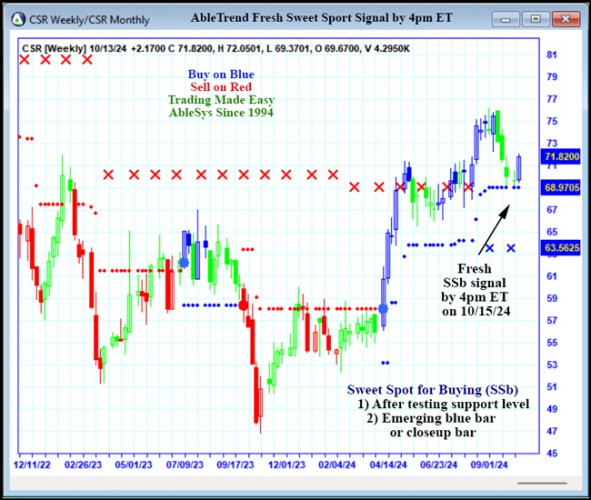 AbleTrend Trading Software CSR chart