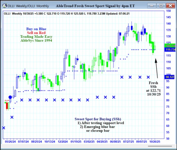 AbleTrend Trading Software OLLI chart