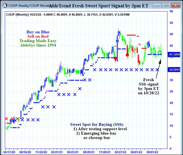 AbleTrend Trading Software COOP chart