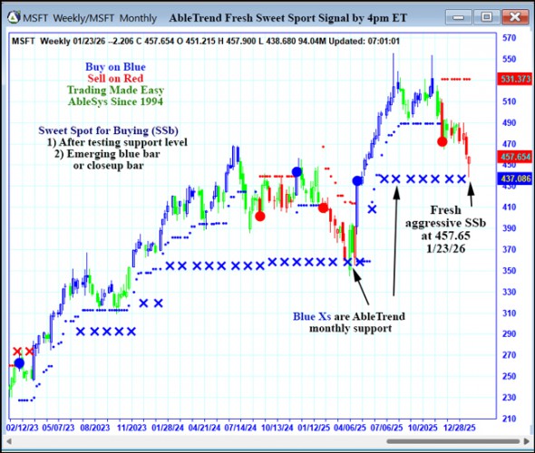 AbleTrend Trading Software MSFT chart