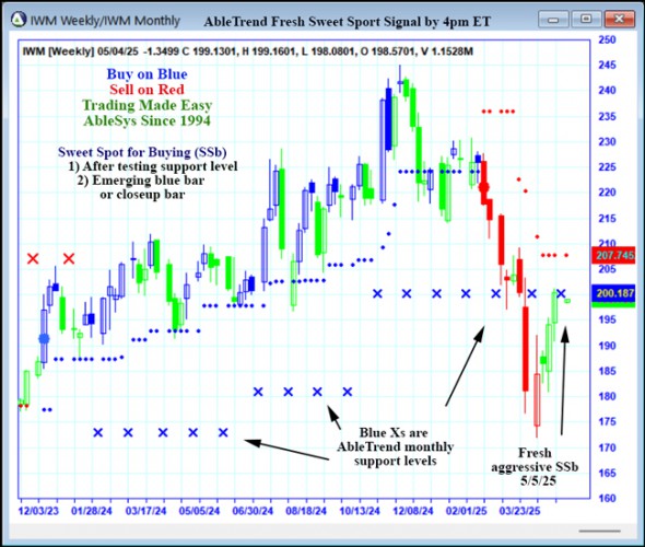 AbleTrend Trading Software IWM chart