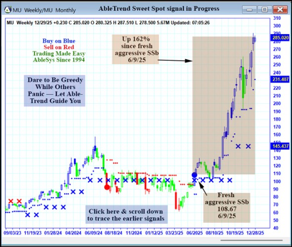AbleTrend Trading Software MU chart