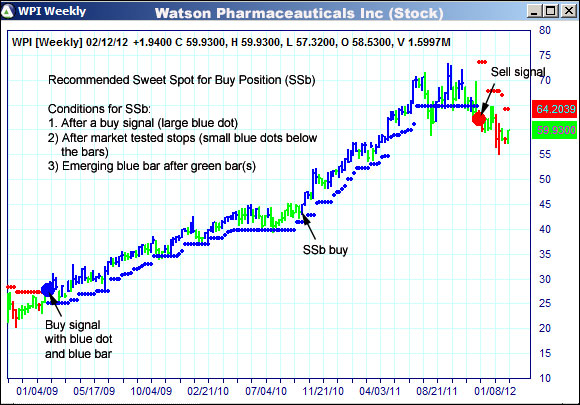 AbleTrend Trading Software WPI chart