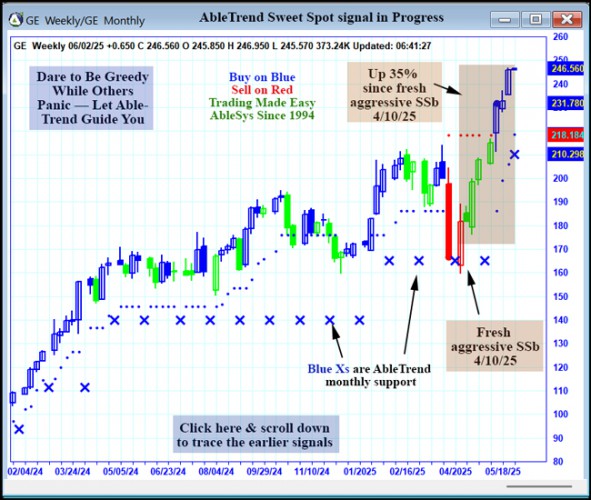 AbleTrend Trading Software GE chart