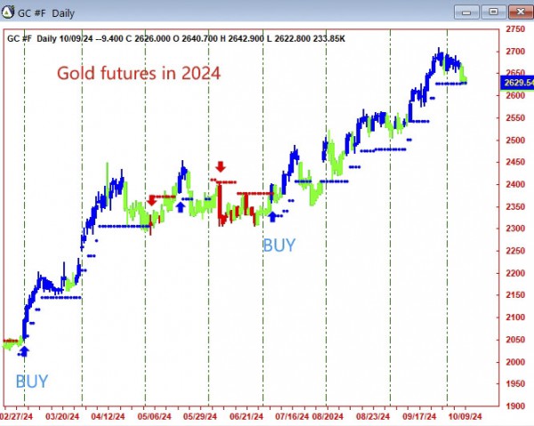 AbleTrend Trading Software GC chart