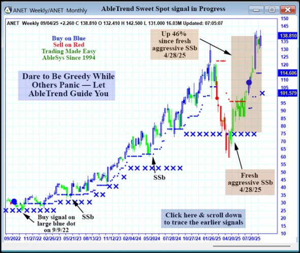 AbleTrend Trading Software ANET chart