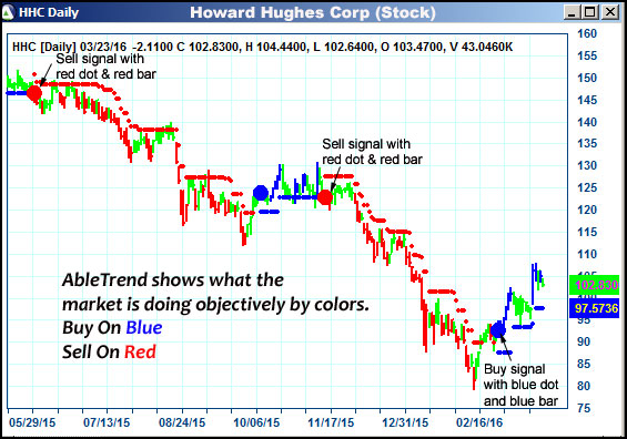 AbleTrend Trading Software HHC chart