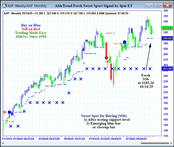 AbleTrend Trading Software AXP chart